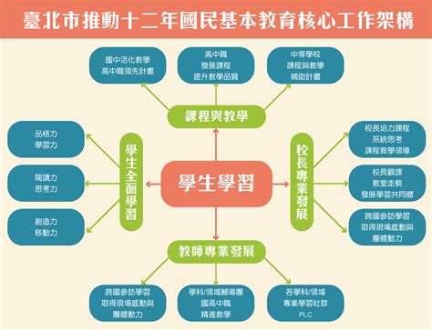 教學理論有哪些|十二年國教下學校領導者可採用的策略: 析論教學領導、課程領導。